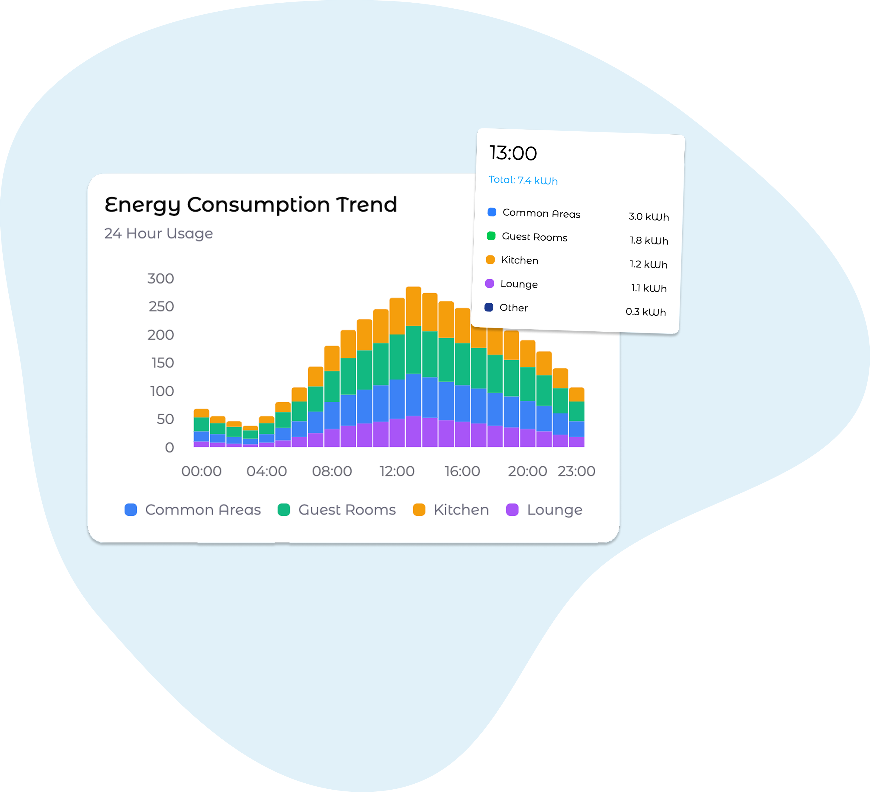Energy-i usage patterns dashboard showing energy consumption trends and patterns